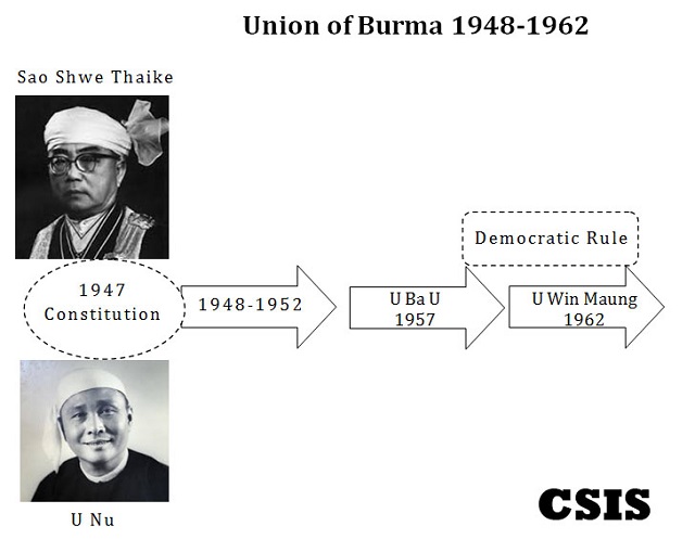 Union of Burma 1948 1962