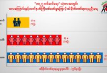 Children Killed After Playing With Shell in Namhsan Township Within 3 months, civilians killed by war in northern Shan State