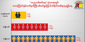Children Killed After Playing With Shell in Namhsan Township Within 3 months, civilians killed by war in northern Shan State