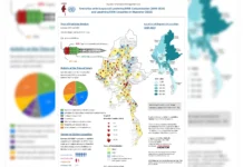 Landmines Prevent Farmers from Accessing Fields in Mongmit Landmine casualties in Burma Source MIMU