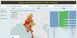 MILITARIZATION OF BURMA: Devastation of the country due to power monopoly urge of the military class Myanmar armed conflicts Source BNI