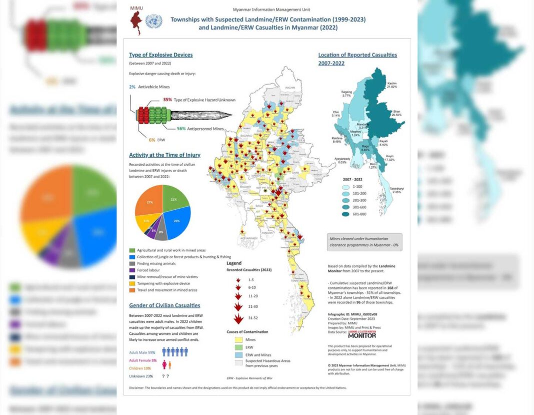 Landmine casualties in Burma Source MIMU Landmine casualties in Burma Source MIMU