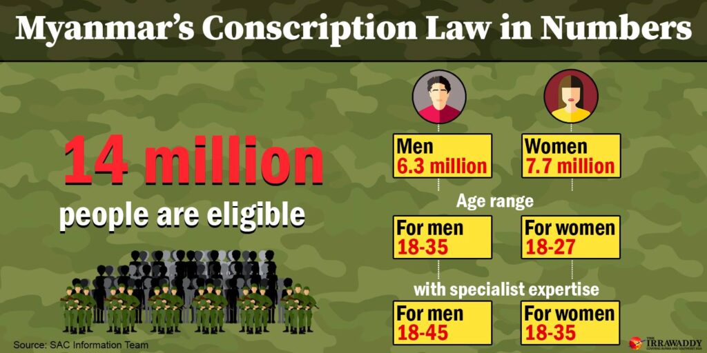 Myanmar's conscription law in numbers Infographic Irrawaddy