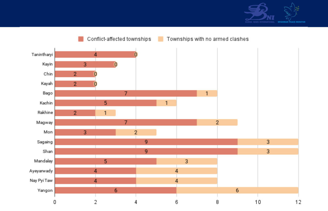 Twelve out of 55 townships in Shan State are included in the upcoming election, and nine of them are conflict affected
