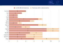 Junta’s New Registrations in Muse Seen as Vote-Rigging Tactic Before December Poll Twelve out of 55 townships in Shan State are included in the upcoming election, and nine of them are conflict affected