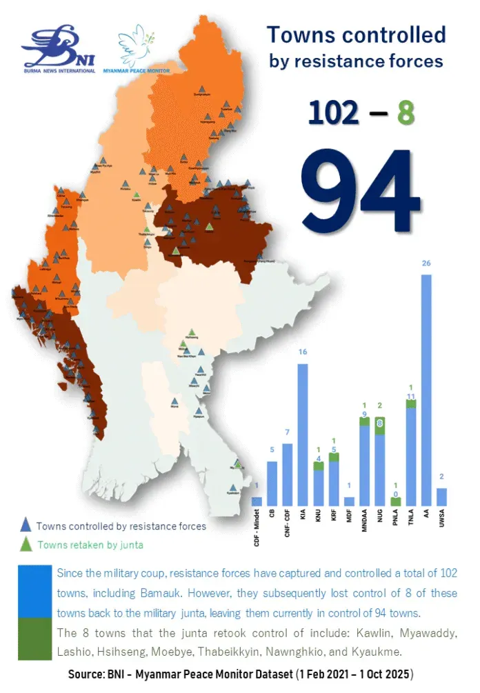 Towns captured by resistance forces across Myanmar, as of October 1, 2025 Source BNI