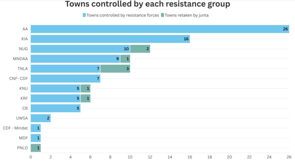 Towns controlled by each resistance group