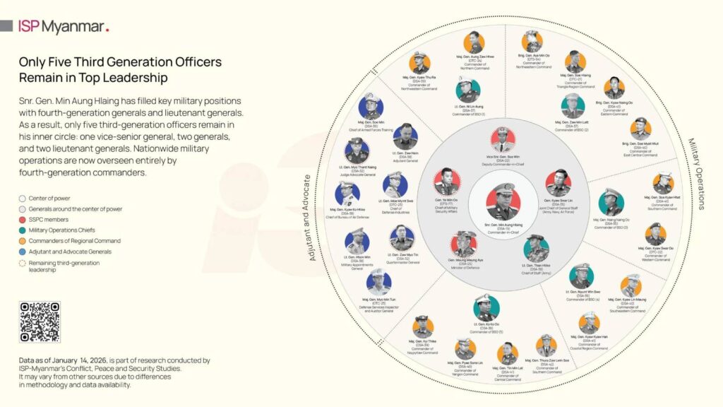 Myanmar military top brass Source ISP Myanmar
