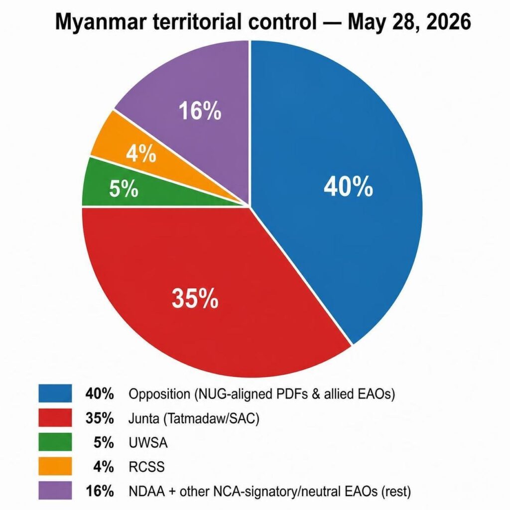 Chart illustrating territorial control by armed groups and military forces in Myanmar as of May 28, 2026 Graphic Courtesy