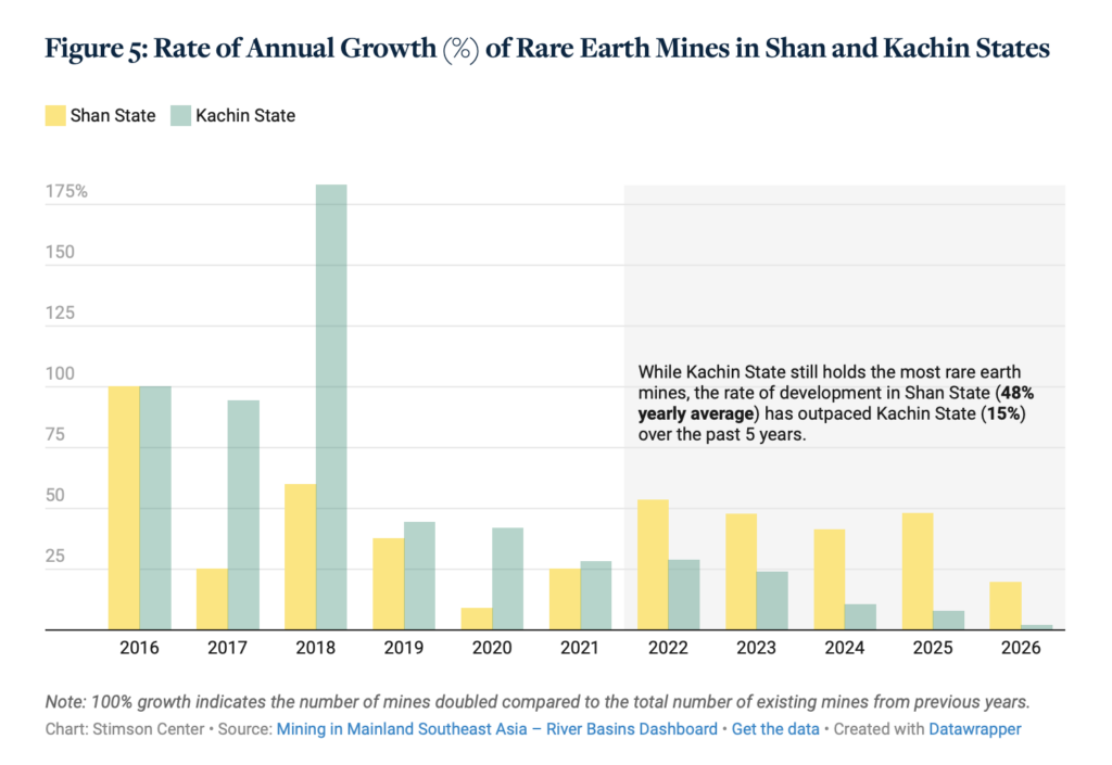 Figure showing rare earth mining in Kachin State and Shan State